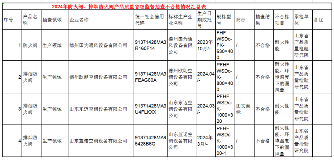 山東省抽查46批次消防產(chǎn)品，4批次不合格！