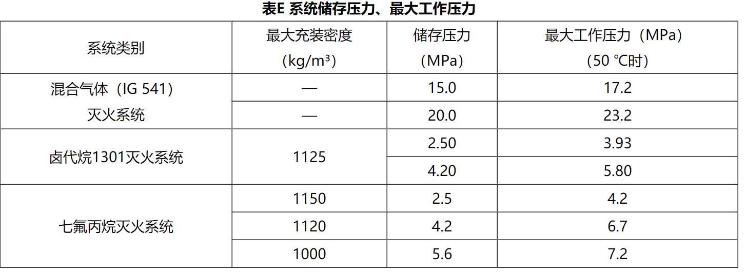 氣體滅火打壓