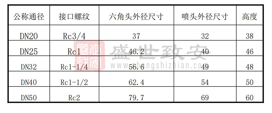 氣體滅火的噴頭